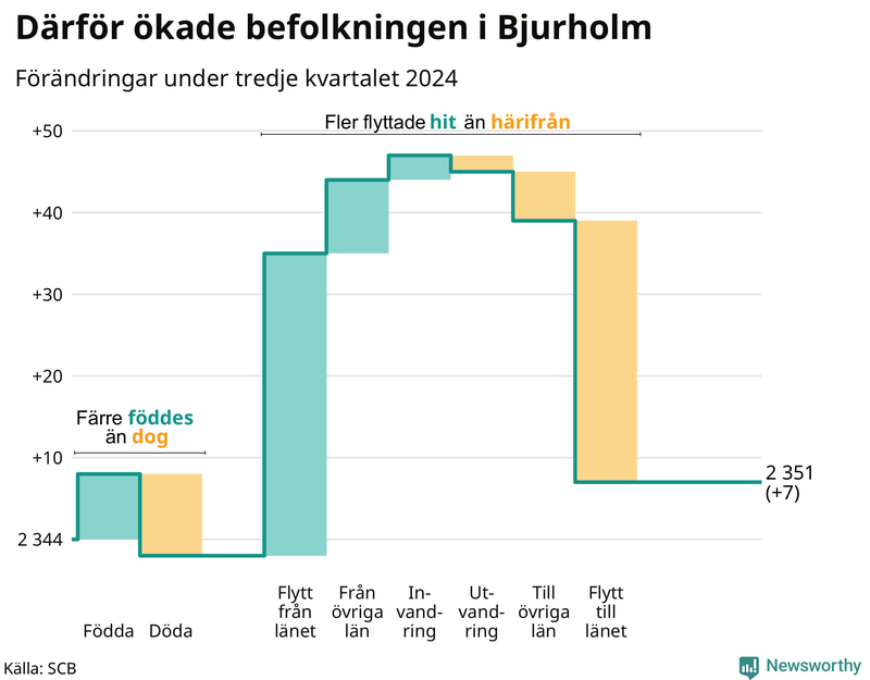 Befolkningsförändringar under tredje kvartalet 2024 i Bjurholm