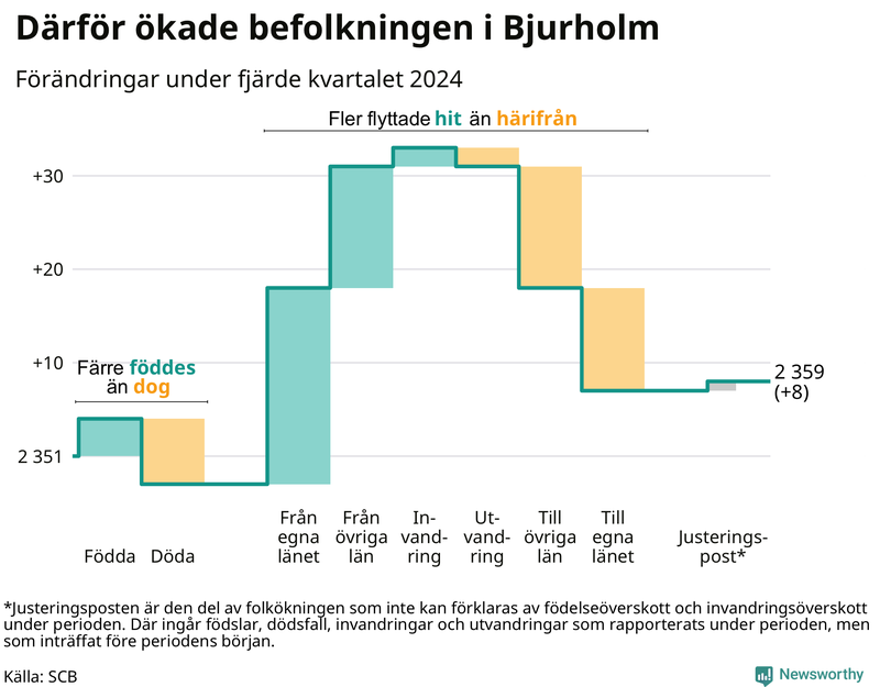 Befolkningsförändringar under fjärde kvartalet 2024 i Bjurholm