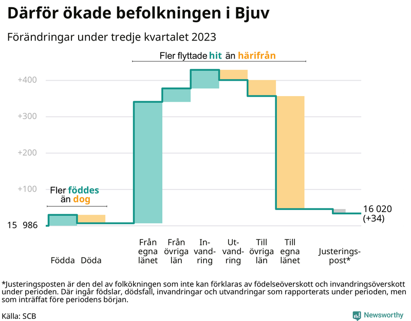 Befolkningsförändringar under tredje kvartalet 2023 i Bjuv