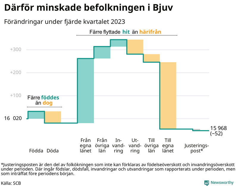 Befolkningsförändringar under fjärde kvartalet 2023 i Bjuv