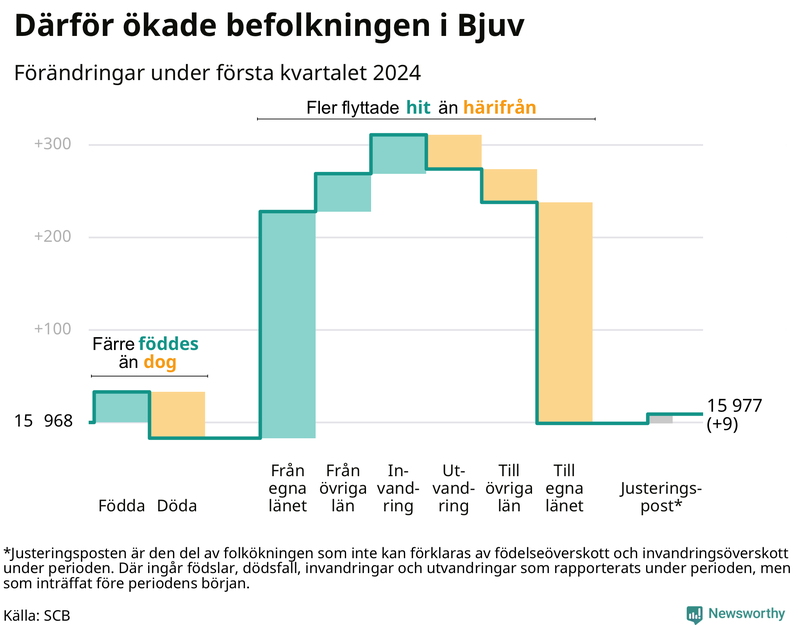 Befolkningsförändringar under första kvartalet 2024 i Bjuv