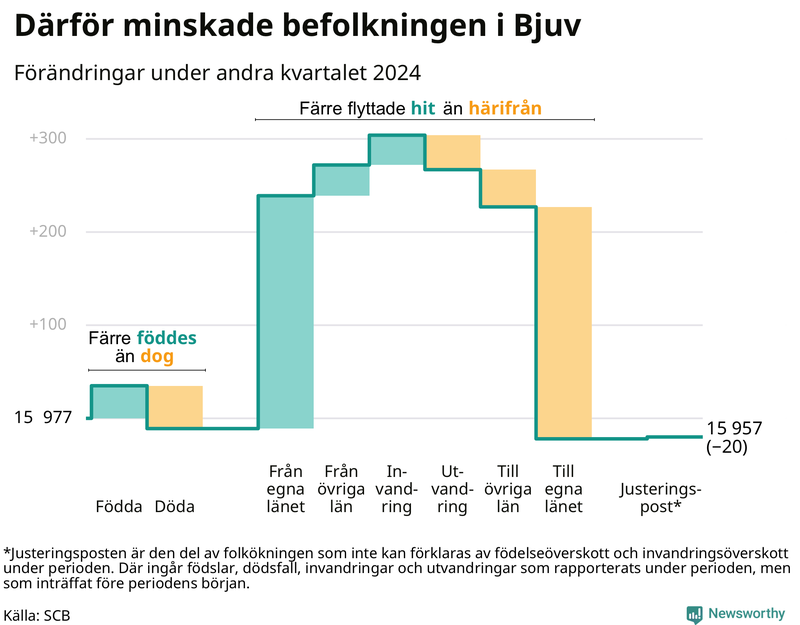 Befolkningsförändringar under andra kvartalet 2024 i Bjuv