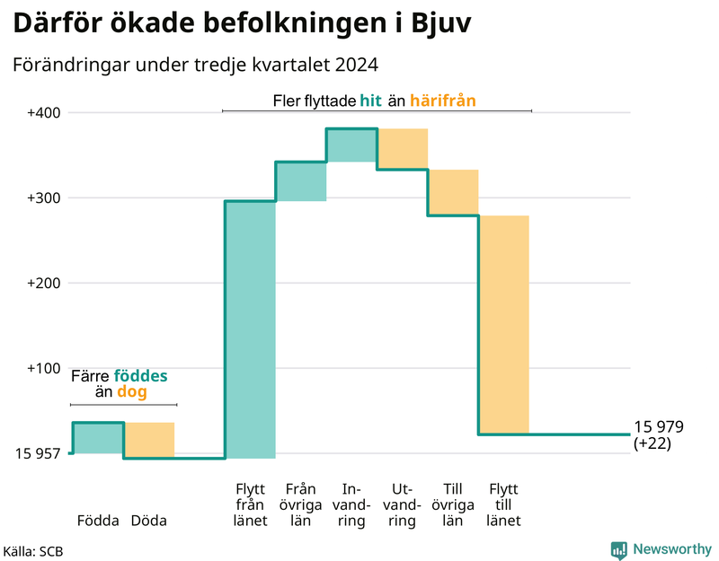 Befolkningsförändringar under tredje kvartalet 2024 i Bjuv