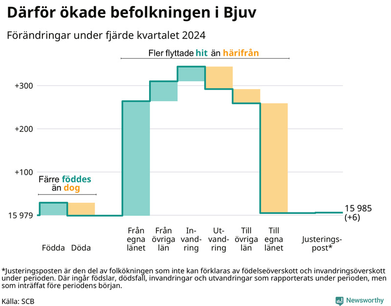 Befolkningsförändringar under fjärde kvartalet 2024 i Bjuv