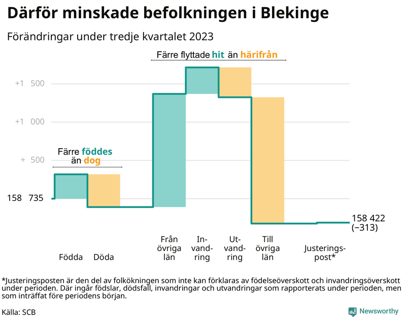 Befolkningsförändringar under tredje kvartalet 2023 i Blekinge