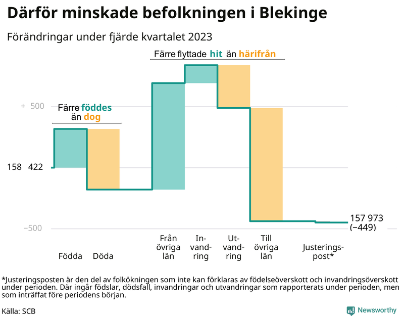 Befolkningsförändringar under fjärde kvartalet 2023 i Blekinge