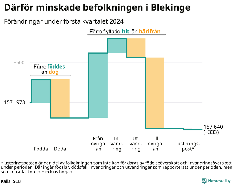 Befolkningsförändringar under första kvartalet 2024 i Blekinge