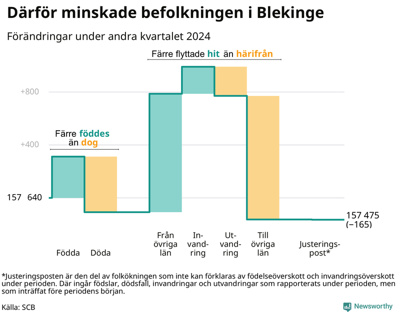 Befolkningsförändringar under andra kvartalet 2024 i Blekinge