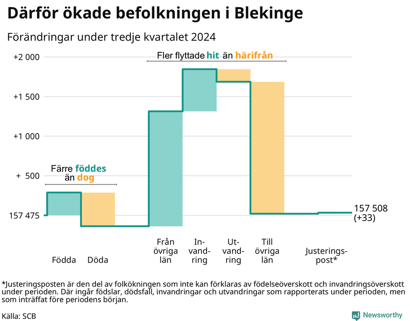 Befolkningsförändringar under tredje kvartalet 2024 i Blekinge