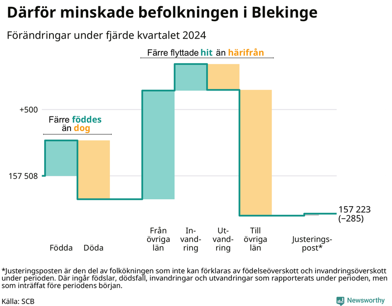 Befolkningsförändringar under fjärde kvartalet 2024 i Blekinge