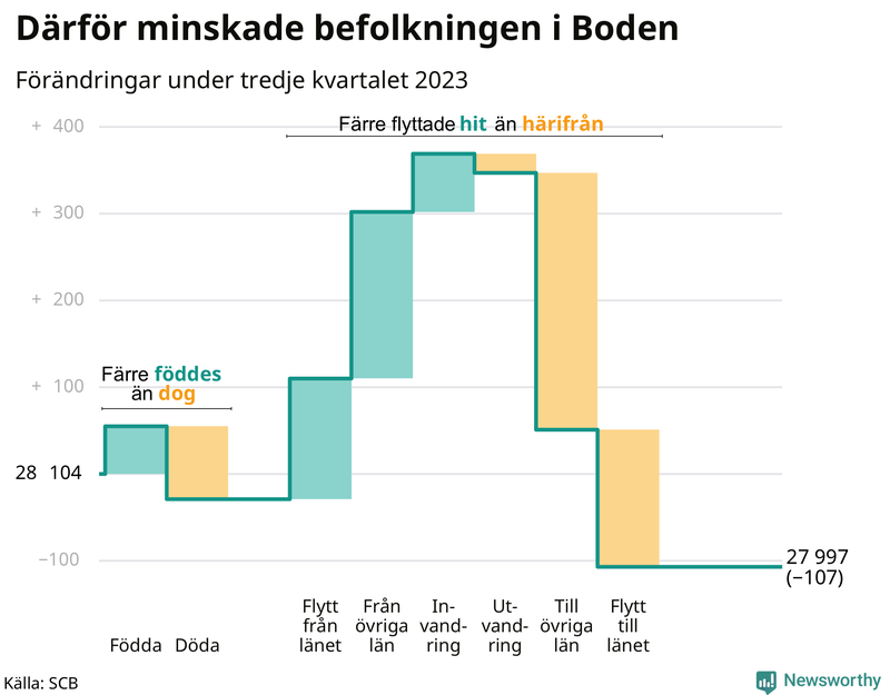 Befolkningsförändringar under tredje kvartalet 2023 i Boden