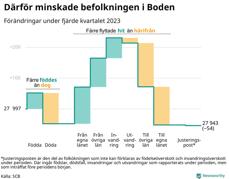 Befolkningsförändringar under fjärde kvartalet 2023 i Boden