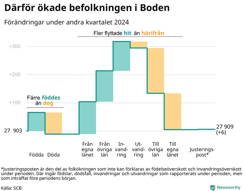 Befolkningsförändringar under andra kvartalet 2024 i Boden