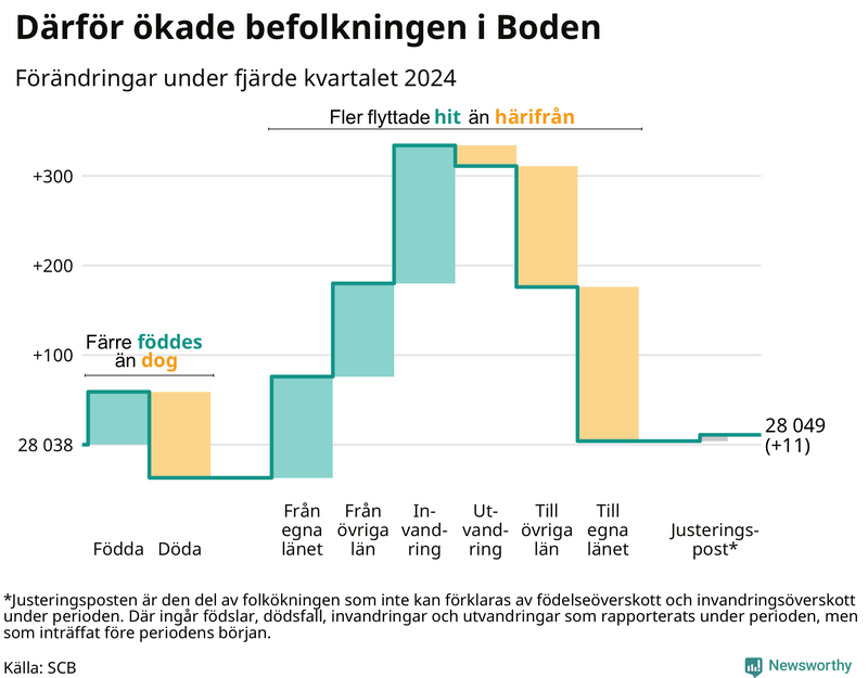 Befolkningsförändringar under fjärde kvartalet 2024 i Boden