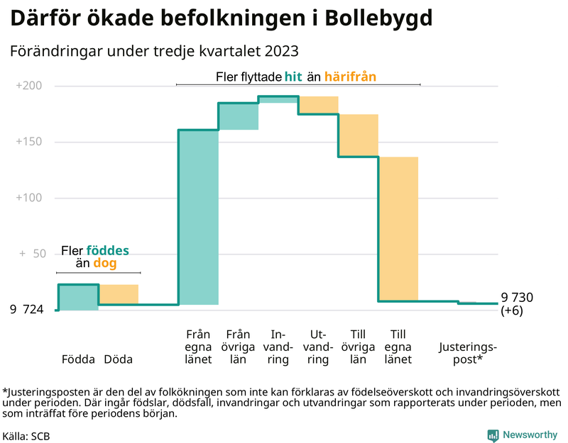 Befolkningsförändringar under tredje kvartalet 2023 i Bollebygd