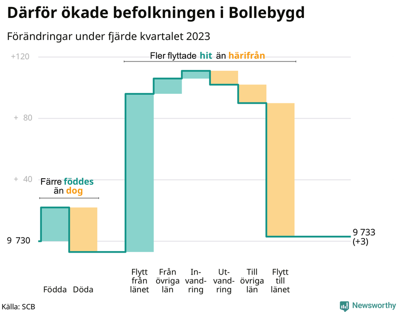 Befolkningsförändringar under fjärde kvartalet 2023 i Bollebygd