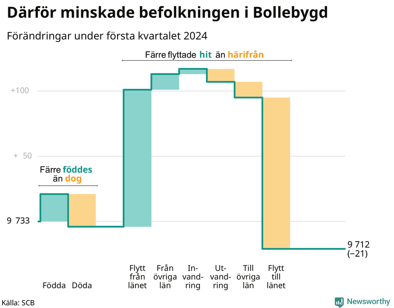 Befolkningsförändringar under första kvartalet 2024 i Bollebygd