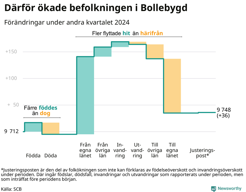 Befolkningsförändringar under andra kvartalet 2024 i Bollebygd
