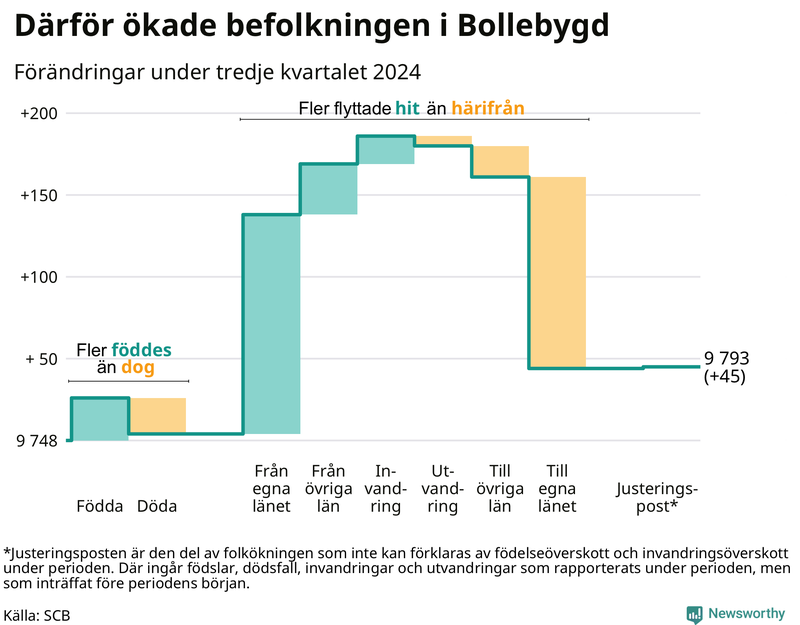 Befolkningsförändringar under tredje kvartalet 2024 i Bollebygd