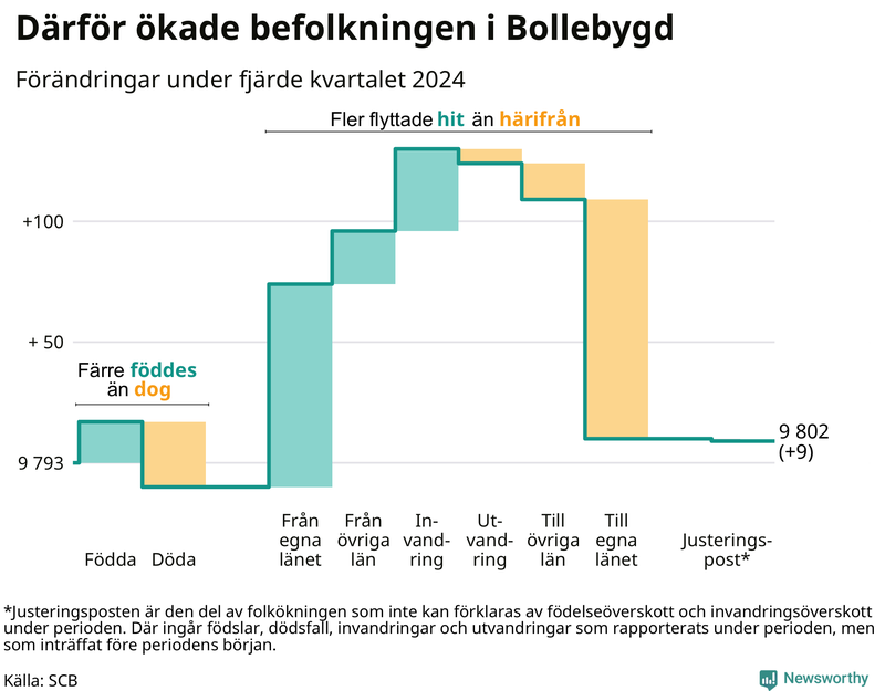 Befolkningsförändringar under fjärde kvartalet 2024 i Bollebygd