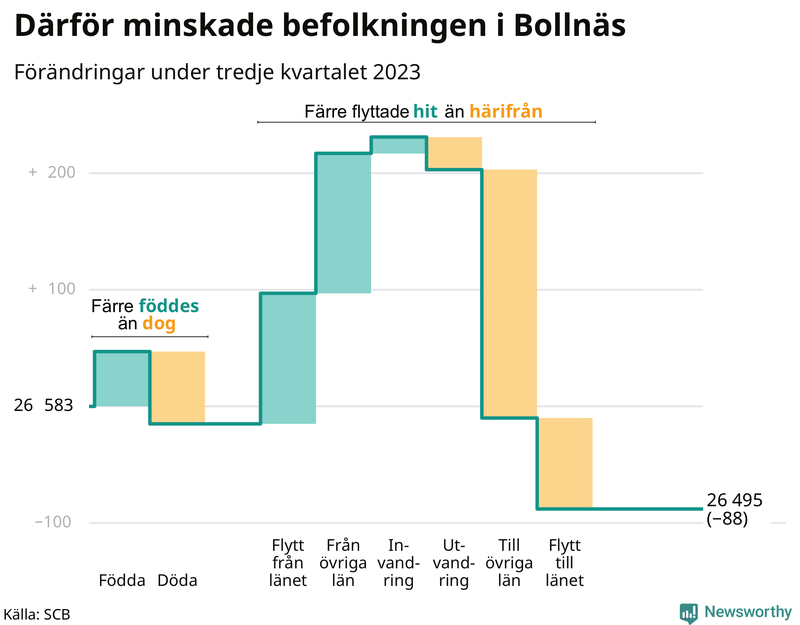 Befolkningsförändringar under tredje kvartalet 2023 i Bollnäs