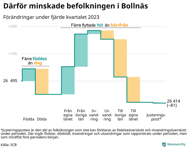 Befolkningsförändringar under fjärde kvartalet 2023 i Bollnäs