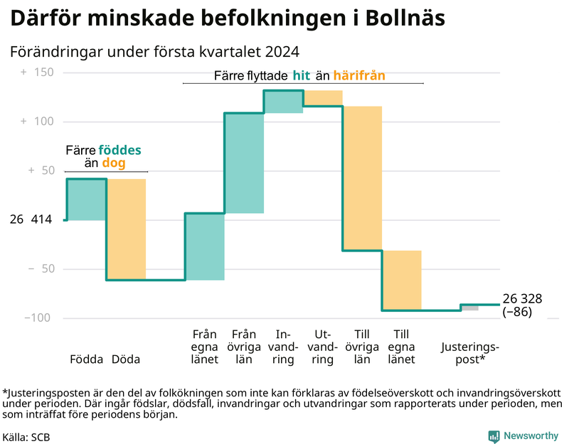 Befolkningsförändringar under första kvartalet 2024 i Bollnäs