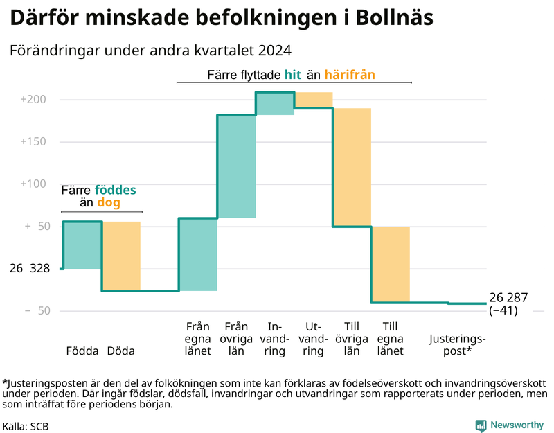 Befolkningsförändringar under andra kvartalet 2024 i Bollnäs