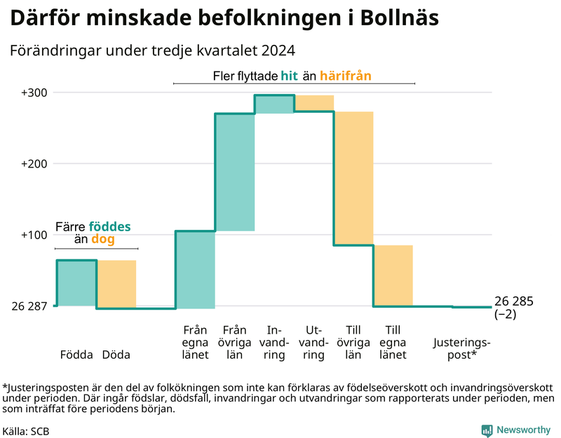 Befolkningsförändringar under tredje kvartalet 2024 i Bollnäs