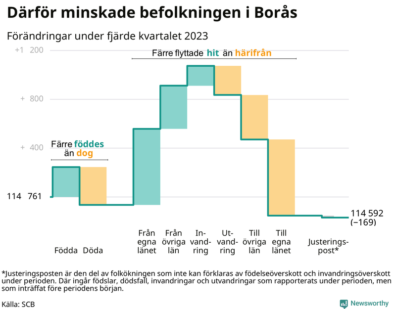 Befolkningsförändringar under fjärde kvartalet 2023 i Borås