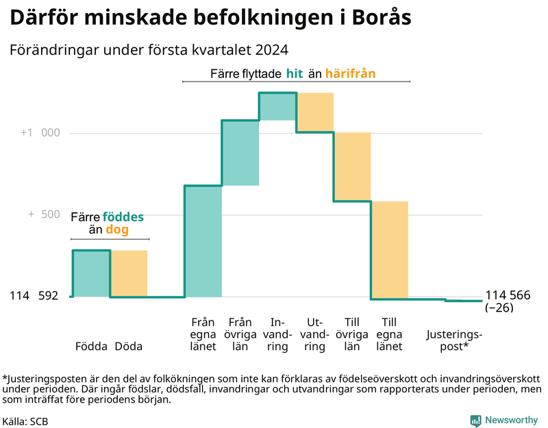 Befolkningsförändringar under första kvartalet 2024 i Borås