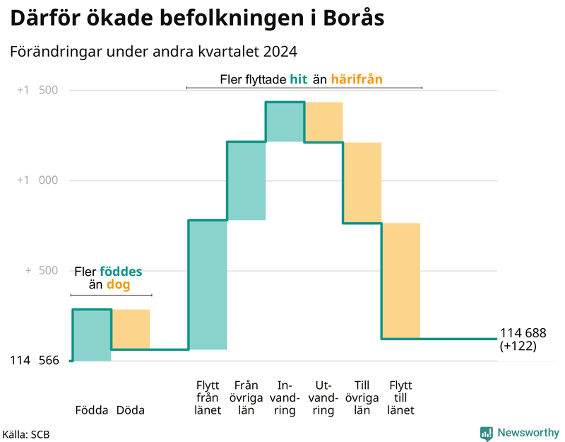 Befolkningsförändringar under andra kvartalet 2024 i Borås