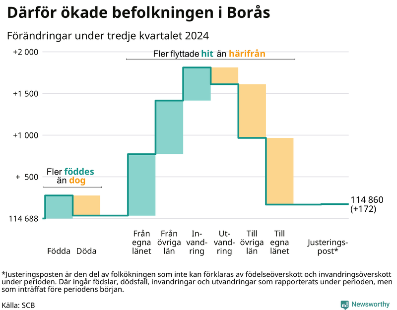 Befolkningsförändringar under tredje kvartalet 2024 i Borås