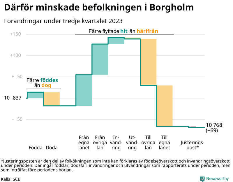 Befolkningsförändringar under tredje kvartalet 2023 i Borgholm