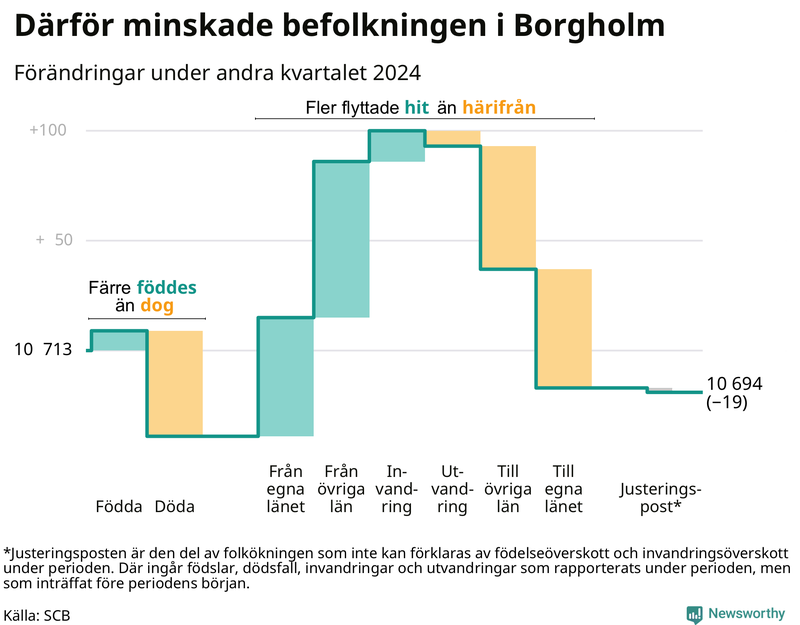 Befolkningsförändringar under andra kvartalet 2024 i Borgholm