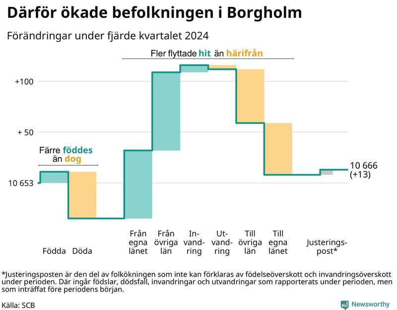 Befolkningsförändringar under fjärde kvartalet 2024 i Borgholm