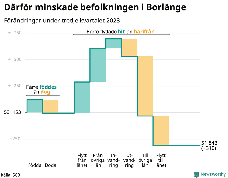 Befolkningsförändringar under tredje kvartalet 2023 i Borlänge