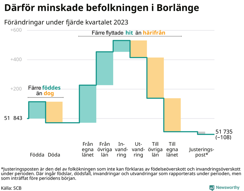 Befolkningsförändringar under fjärde kvartalet 2023 i Borlänge