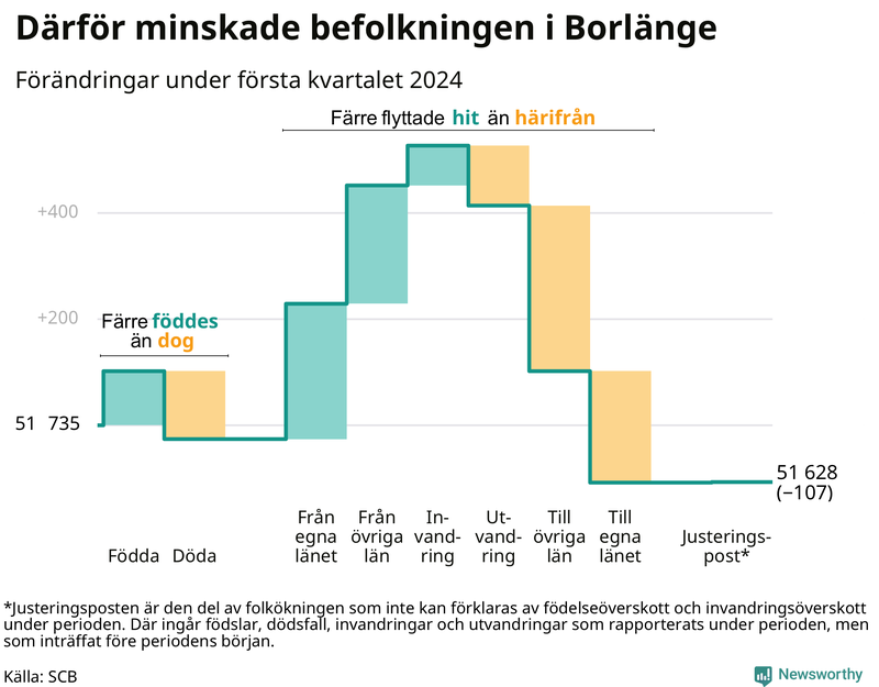 Befolkningsförändringar under första kvartalet 2024 i Borlänge