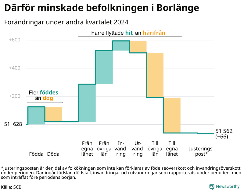 Befolkningsförändringar under andra kvartalet 2024 i Borlänge