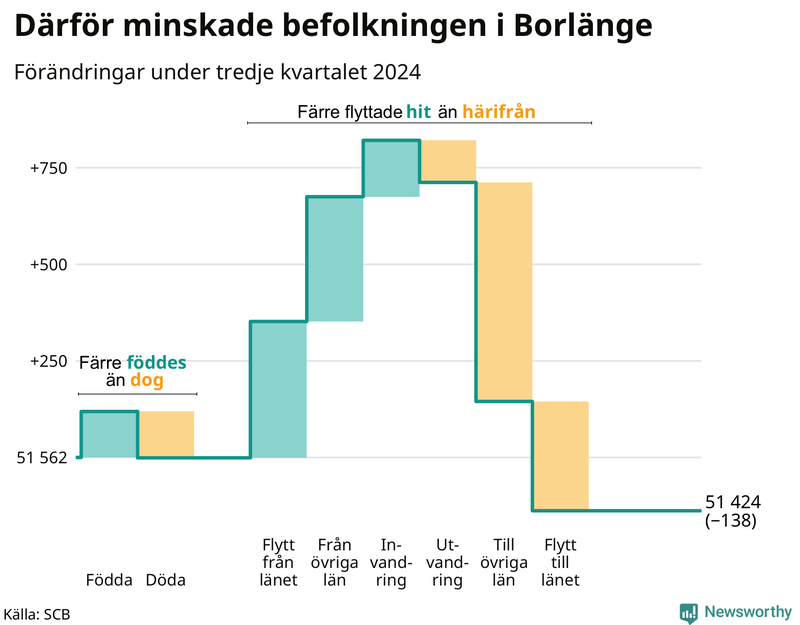 Befolkningsförändringar under tredje kvartalet 2024 i Borlänge