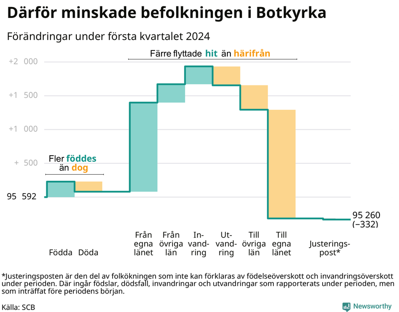 Befolkningsförändringar under första kvartalet 2024 i Botkyrka