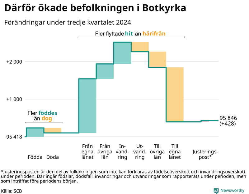 Befolkningsförändringar under tredje kvartalet 2024 i Botkyrka
