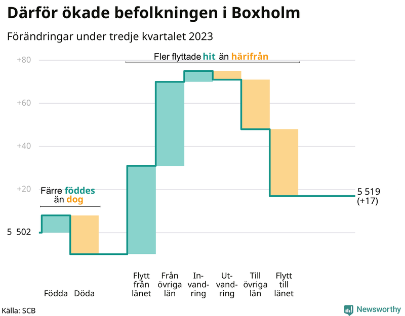 Befolkningsförändringar under tredje kvartalet 2023 i Boxholm