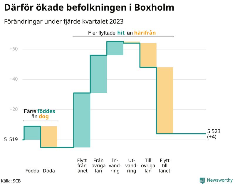 Befolkningsförändringar under fjärde kvartalet 2023 i Boxholm