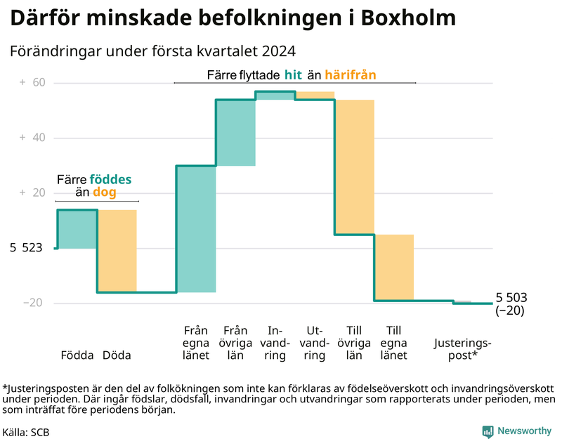 Befolkningsförändringar under första kvartalet 2024 i Boxholm