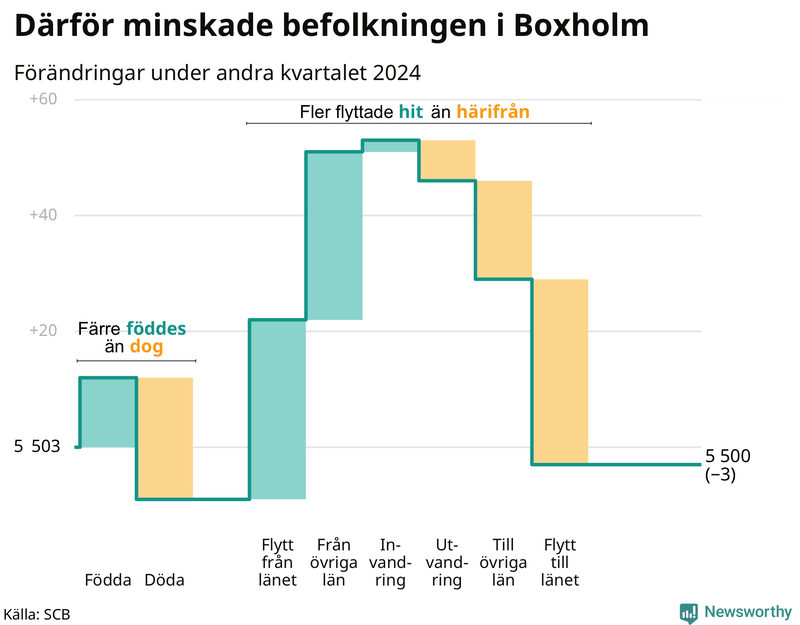 Befolkningsförändringar under andra kvartalet 2024 i Boxholm