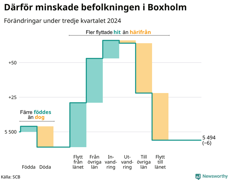 Befolkningsförändringar under tredje kvartalet 2024 i Boxholm