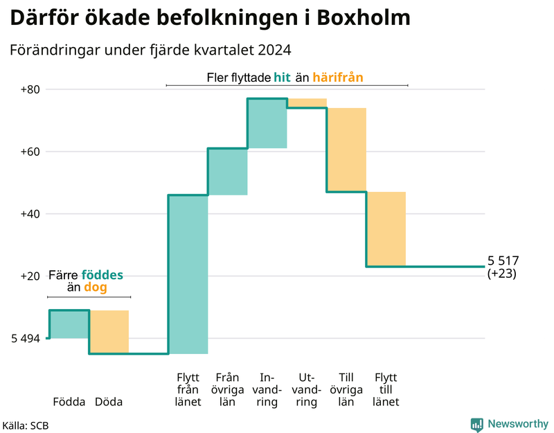 Befolkningsförändringar under fjärde kvartalet 2024 i Boxholm