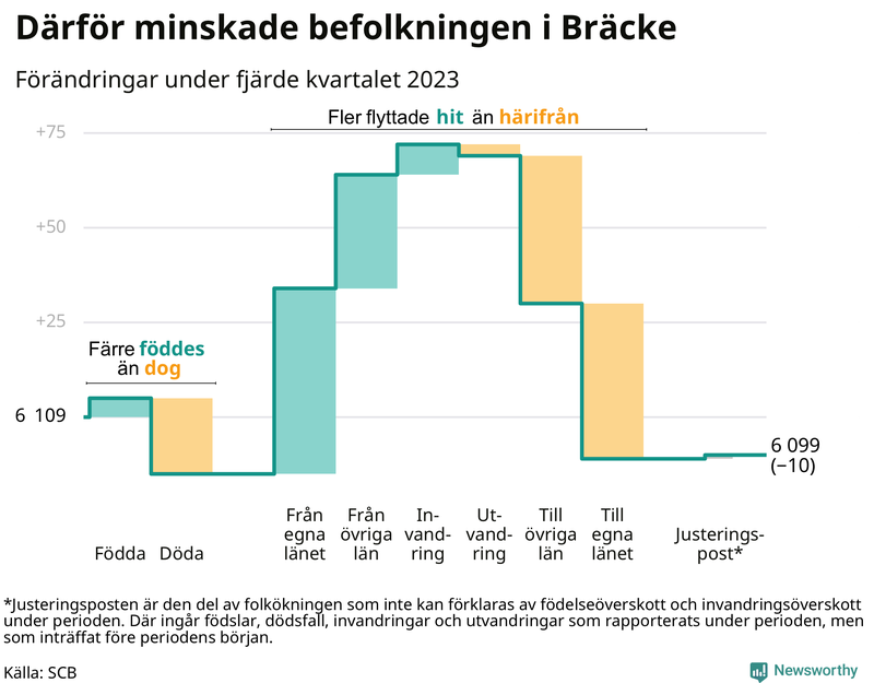 Befolkningsförändringar under fjärde kvartalet 2023 i Bräcke